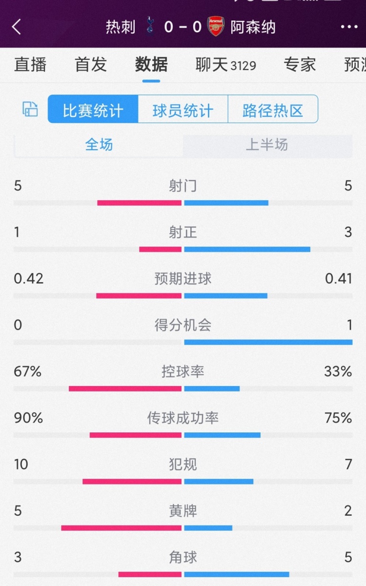 火藥味十足，熱刺vs阿森納半場(chǎng)數(shù)據(jù)：射門5-5，射正1-3，黃牌5-2