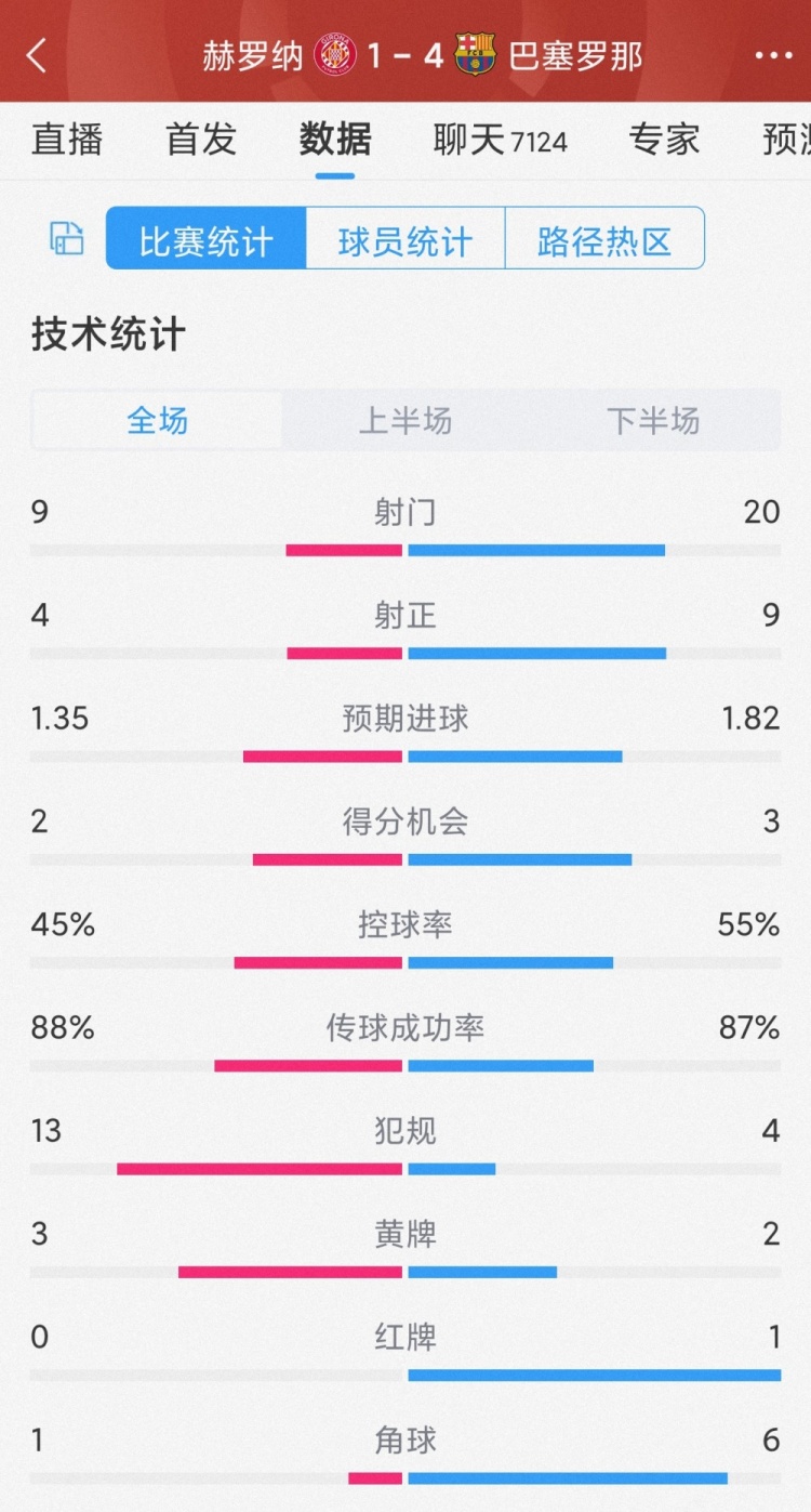 優(yōu)勢(shì)明顯！巴薩4-1赫羅納全場(chǎng)數(shù)據(jù)：射門20-9，射正9-4